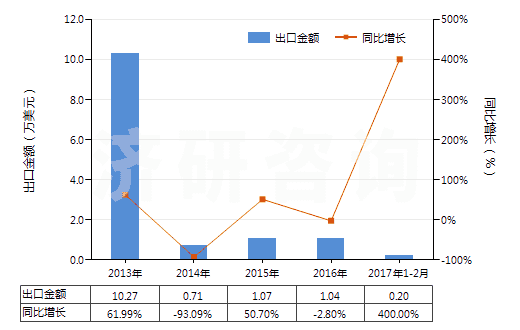 2013-2017年2月中國精制的油橄欖油及其分離品(包括初榨油橄欖油的分離品,但未經(jīng)化學(xué)改性)(HS15099000)出口總額及增速統(tǒng)計(jì)